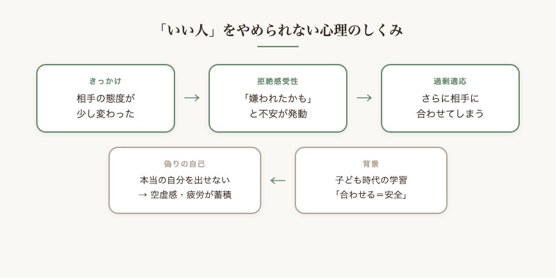 「いい人」をやめられない心理のしくみ：拒絶感受性と過剰適応のループ図解