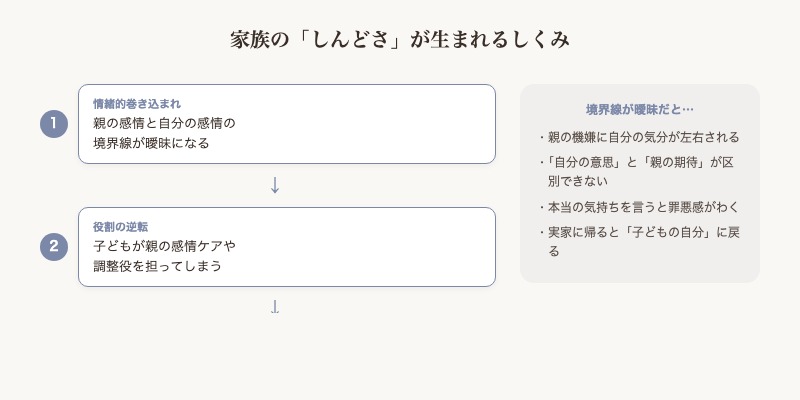 家族の「しんどさ」が生まれるしくみ：情緒的巻き込まれと役割逆転の図解