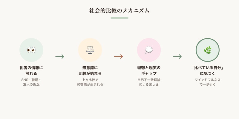 社会的比較のメカニズム：他者の情報→無意識の比較→理想と現実のギャップ→気づき 図解