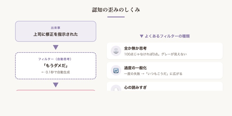 認知の歪みのしくみ：出来事→フィルター（自動思考）→感情の流れと、3つの歪みパターン 図解