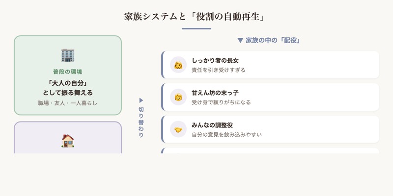 家族システムと役割の自動再生：普段の環境vs実家での配役復活 図解