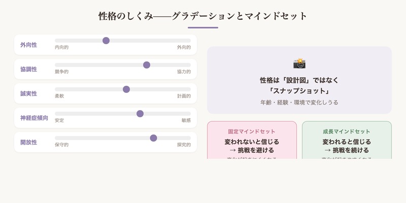 性格のしくみ：ビッグファイブのグラデーションと固定/成長マインドセットの比較 図解
