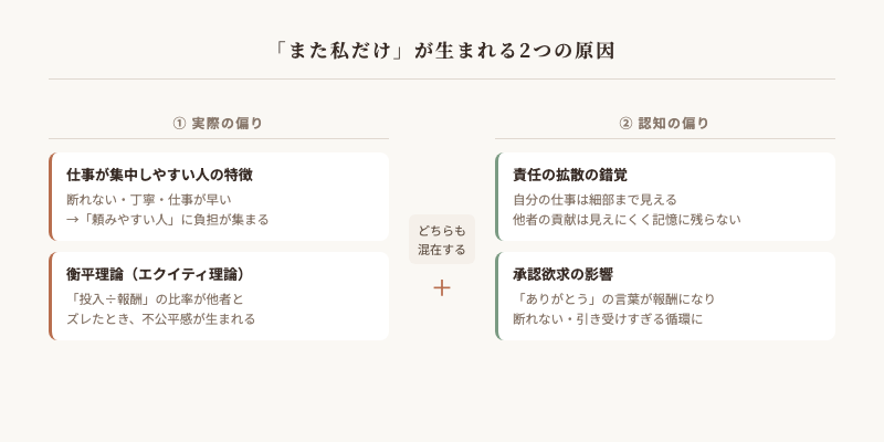 「また私だけ仕事が多い」と感じる2つの原因：実際の業務量の偏りと認知バイアスの図解
