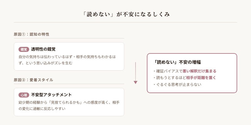 好きな人の気持ちが読めなくて不安になるしくみ：透明性の錯覚と愛着スタイルの図解