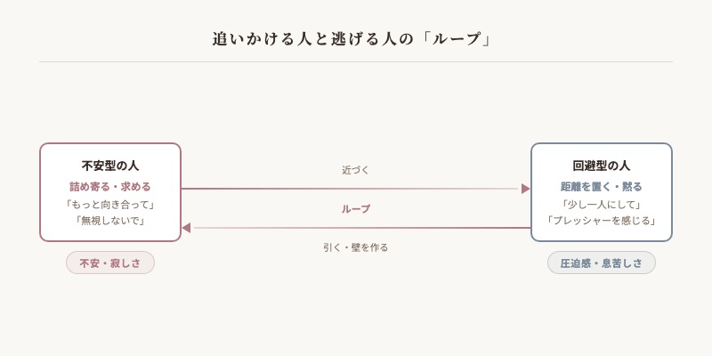 カップルの繰り返すケンカのパターン：追いかける人と逃げる人のループ図解