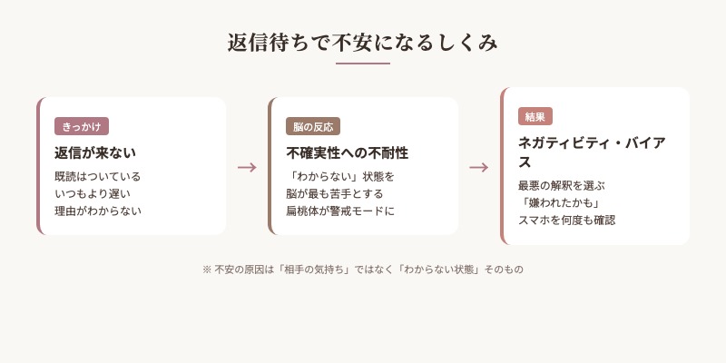 返信待ちで不安になるしくみ：不確実性への不耐性とネガティビティ・バイアスの図解