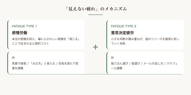感情労働と意思決定疲労：見えない疲れのメカニズム 図解