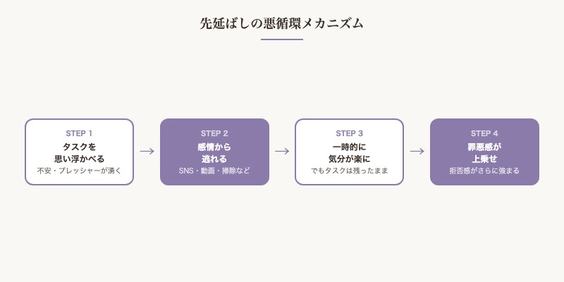 先延ばしの悪循環メカニズム：感情回避→一時的安心→罪悪感→加速 図解
