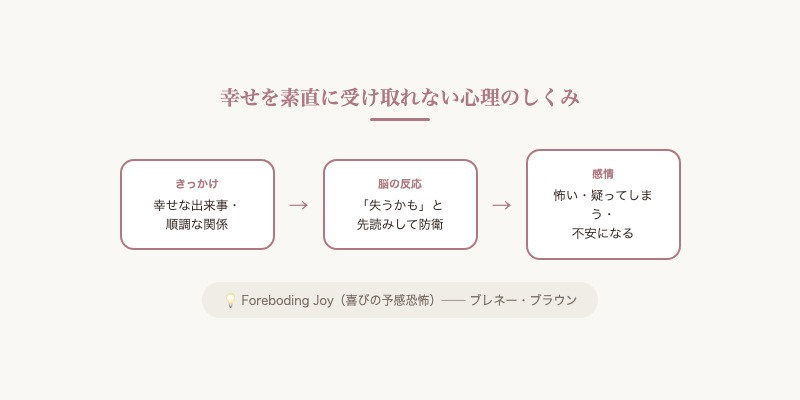 幸せを素直に受け取れない心理のしくみ 図解