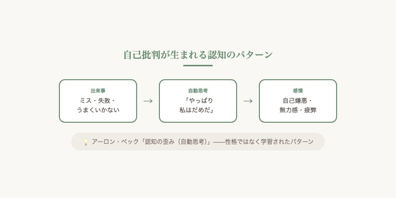 自己批判が生まれる認知のパターン 図解