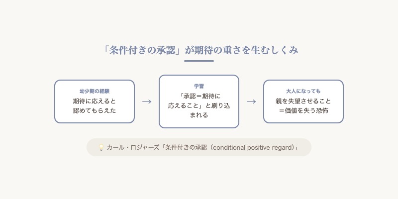 条件付きの承認：親の期待が重さになるしくみ 図解