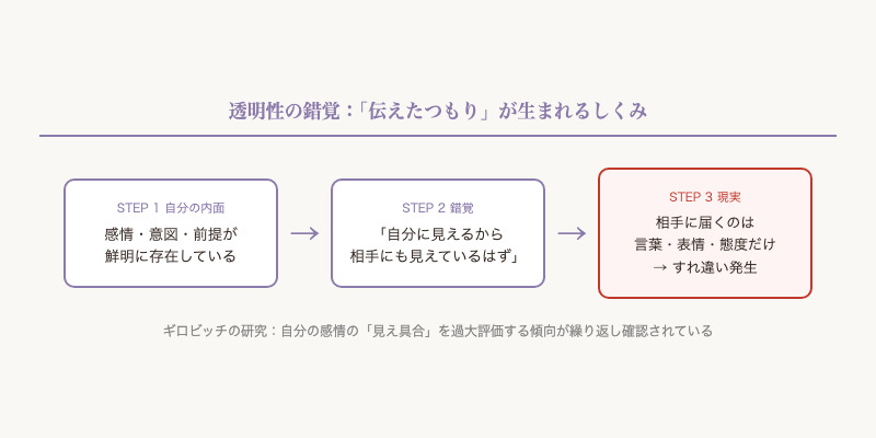 透明性の錯覚：「伝えたつもり」が生まれるしくみ 図解