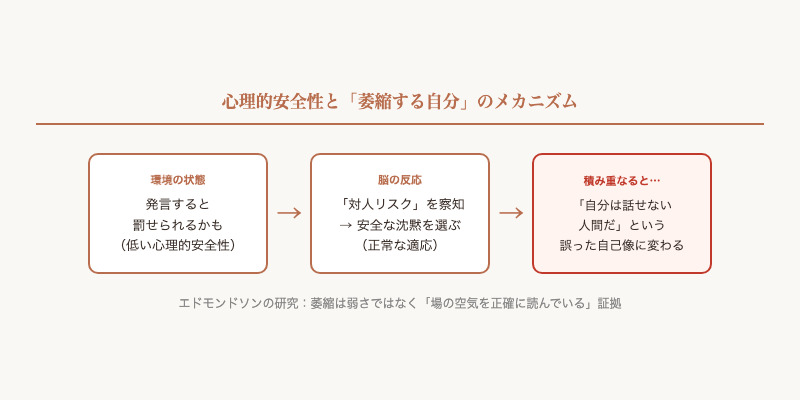 心理的安全性と萎縮のメカニズム 図解