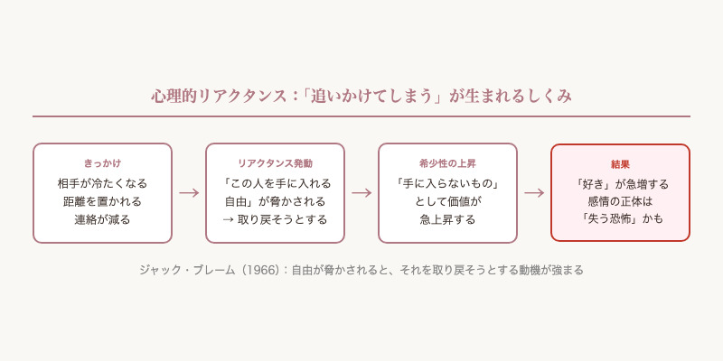 心理的リアクタンス：「追いかけてしまう」が生まれるしくみ 図解