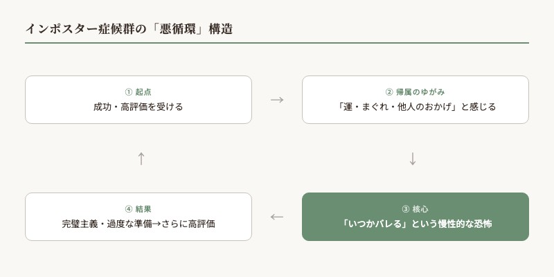 インポスター症候群の悪循環構造 図解