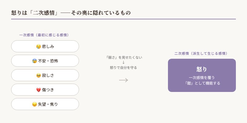 怒りは二次感情——一次感情から怒りへの変換 図解