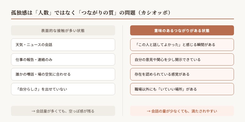 孤独感は人数ではなくつながりの質の問題（カシオッポ）図解