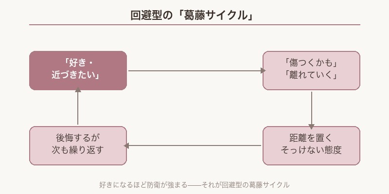 回避型愛着スタイルの葛藤サイクル図解