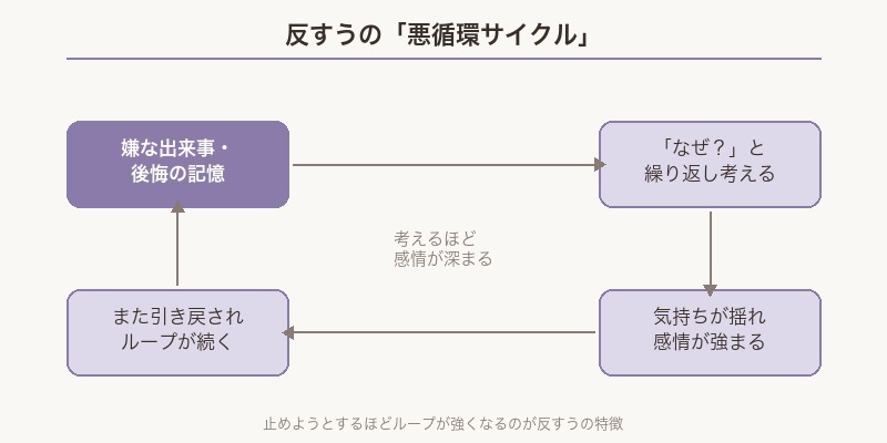 反すうの悪循環サイクル図解