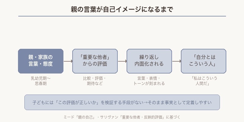 親の言葉が自己イメージになるまでのメカニズム図解