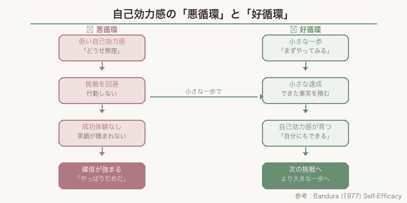 自己効力感の悪循環と好循環 図解