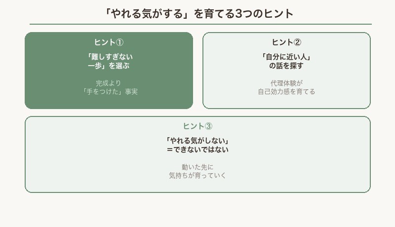 「やれる気がする」を育てる3つのヒントまとめ図解