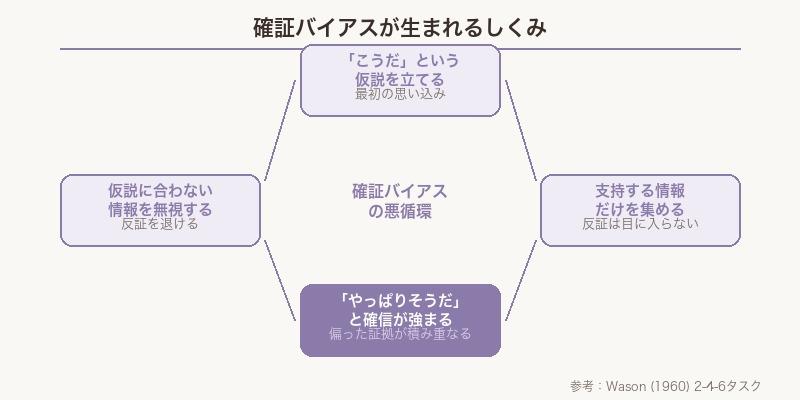 確証バイアスのメカニズム 図解
