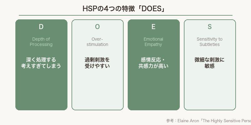 HSPの4つの特徴DOES 図解