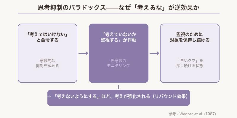 「考えるな」が逆効果になる——思考抑制のリバウンドメカニズム