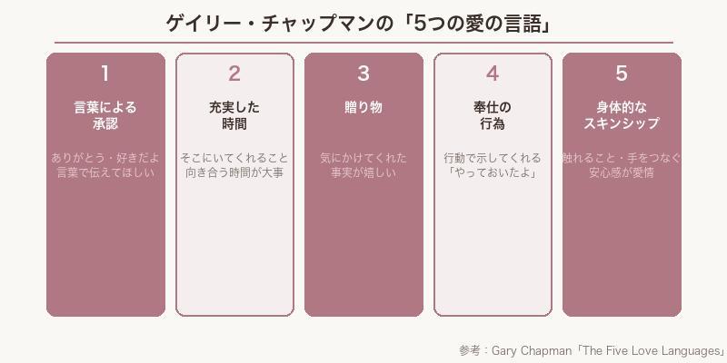 5つの愛の言語 図解