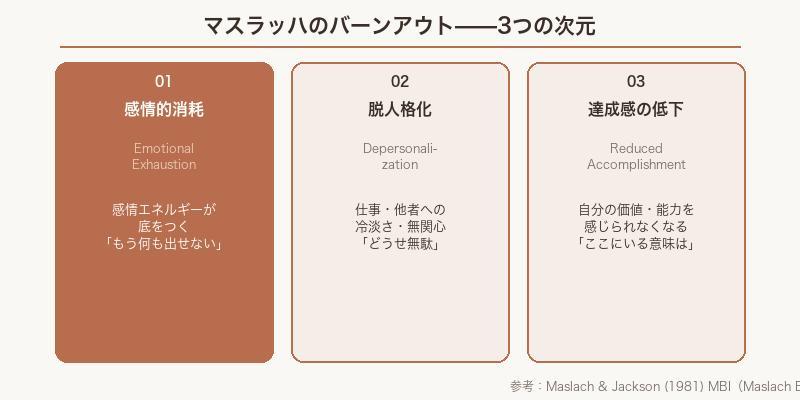バーンアウトの3つの次元 図解