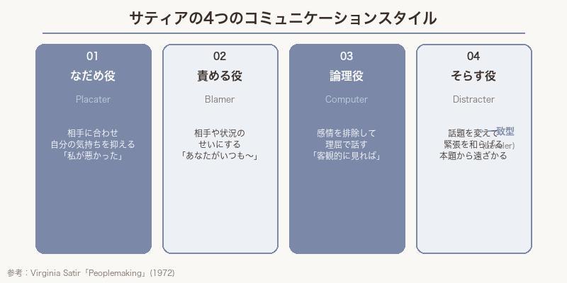 サティアの4つのコミュニケーションスタイル 図解