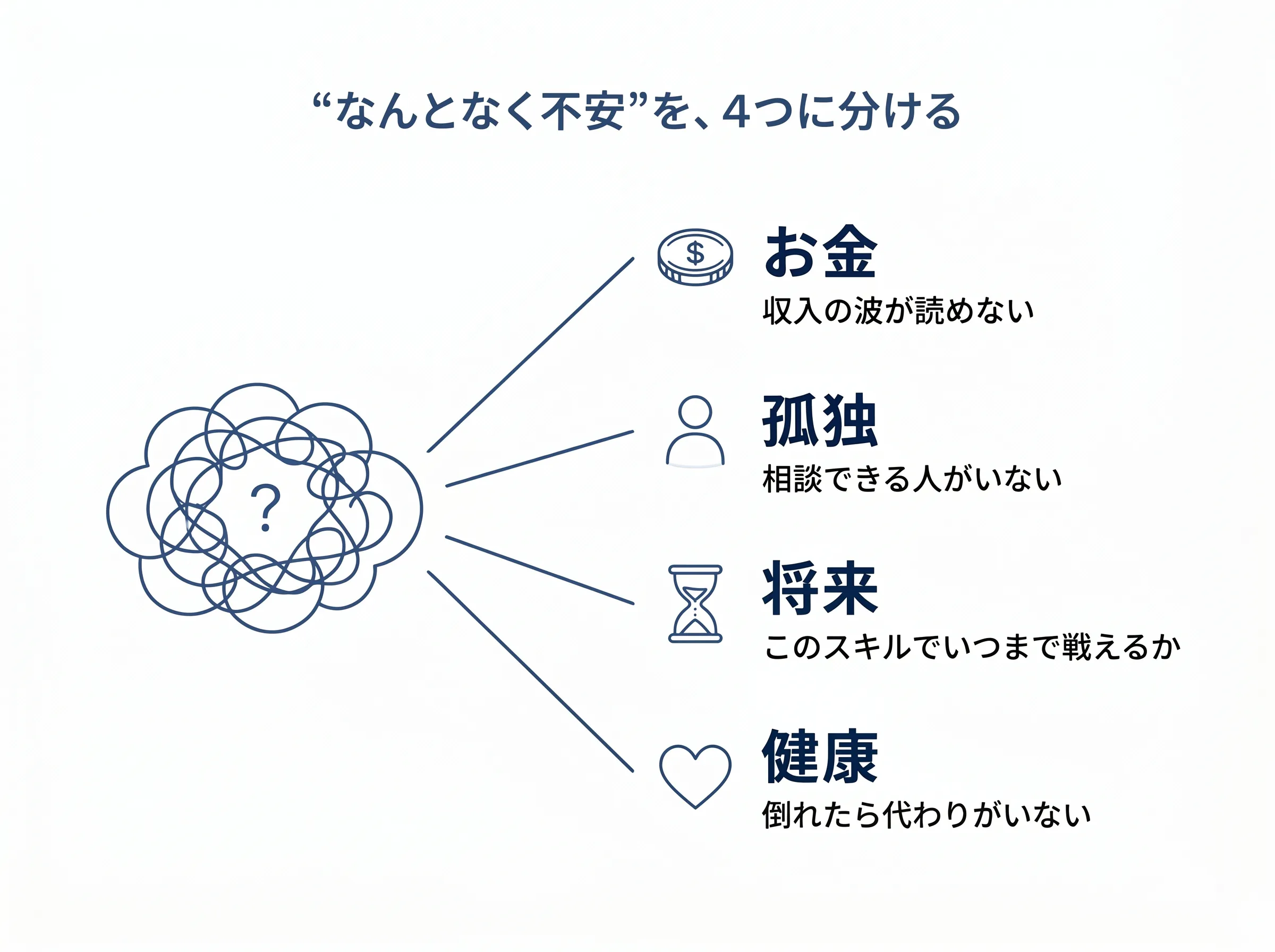 “なんとなく不安”をお金・孤独・将来・健康の4つに分けて整理した図解