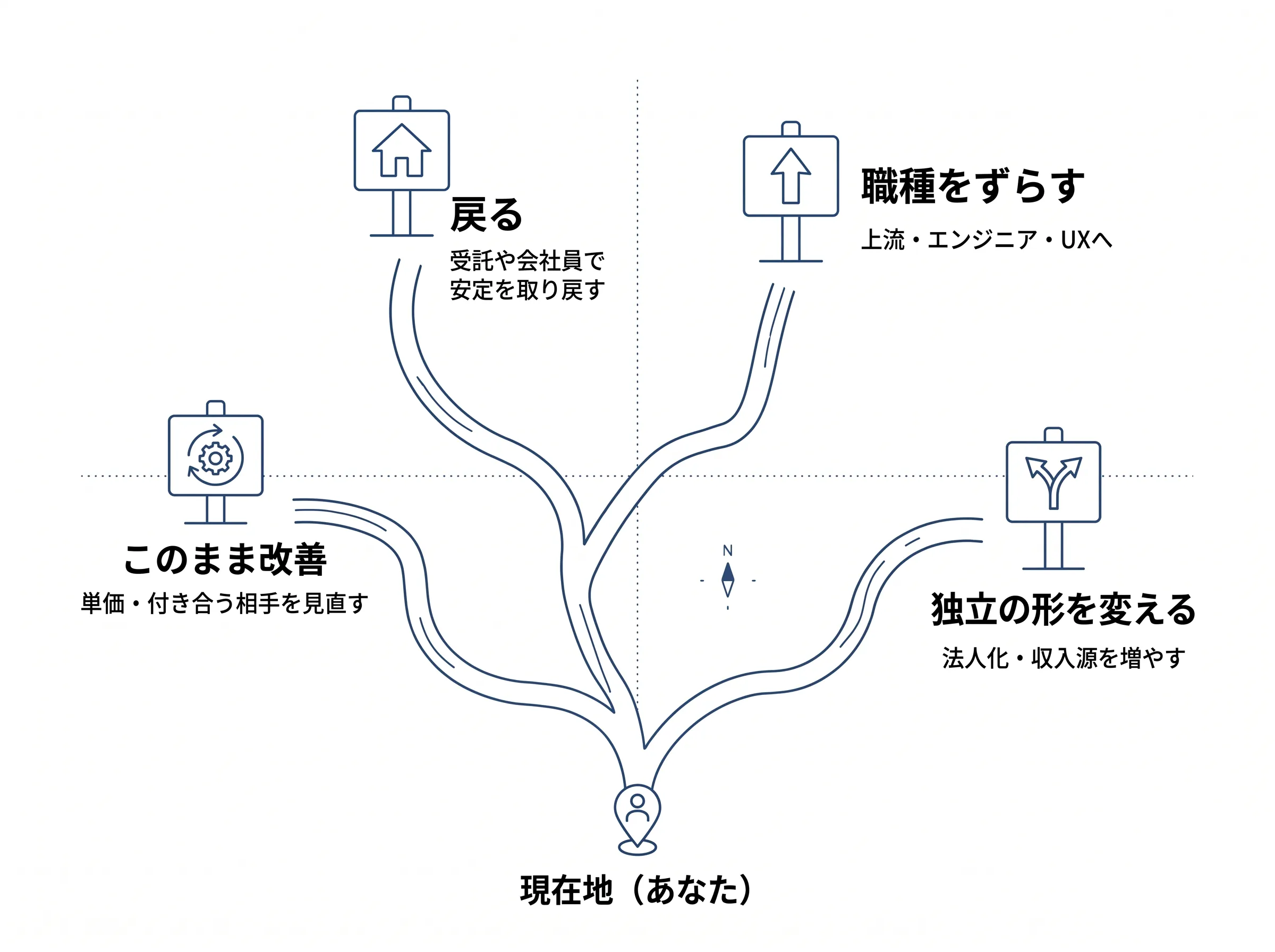 現在地から「このまま改善・戻る・職種をずらす・独立の形を変える」の4つの道に分かれる地図の図解