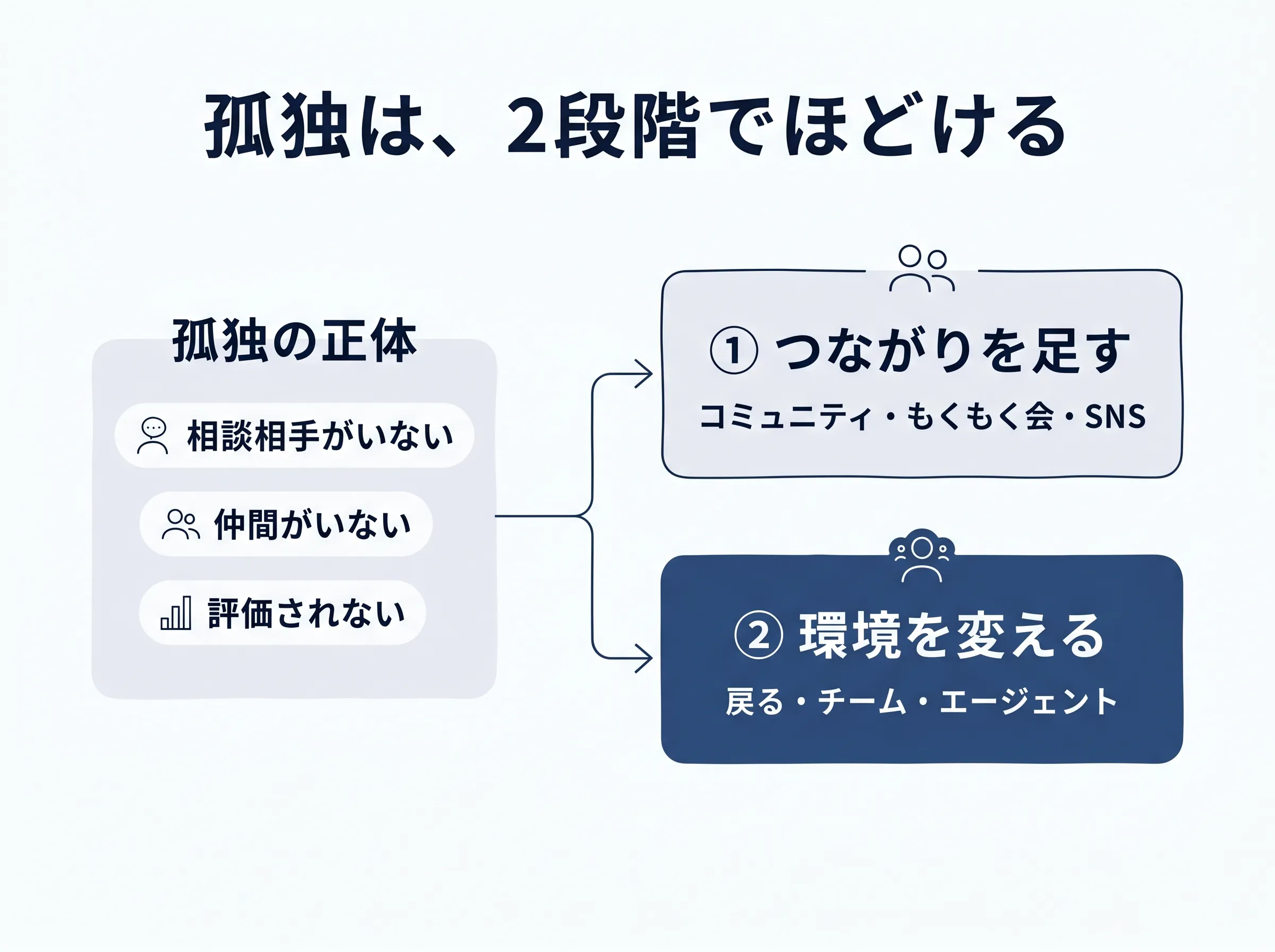 孤独の解き方2段階の図解