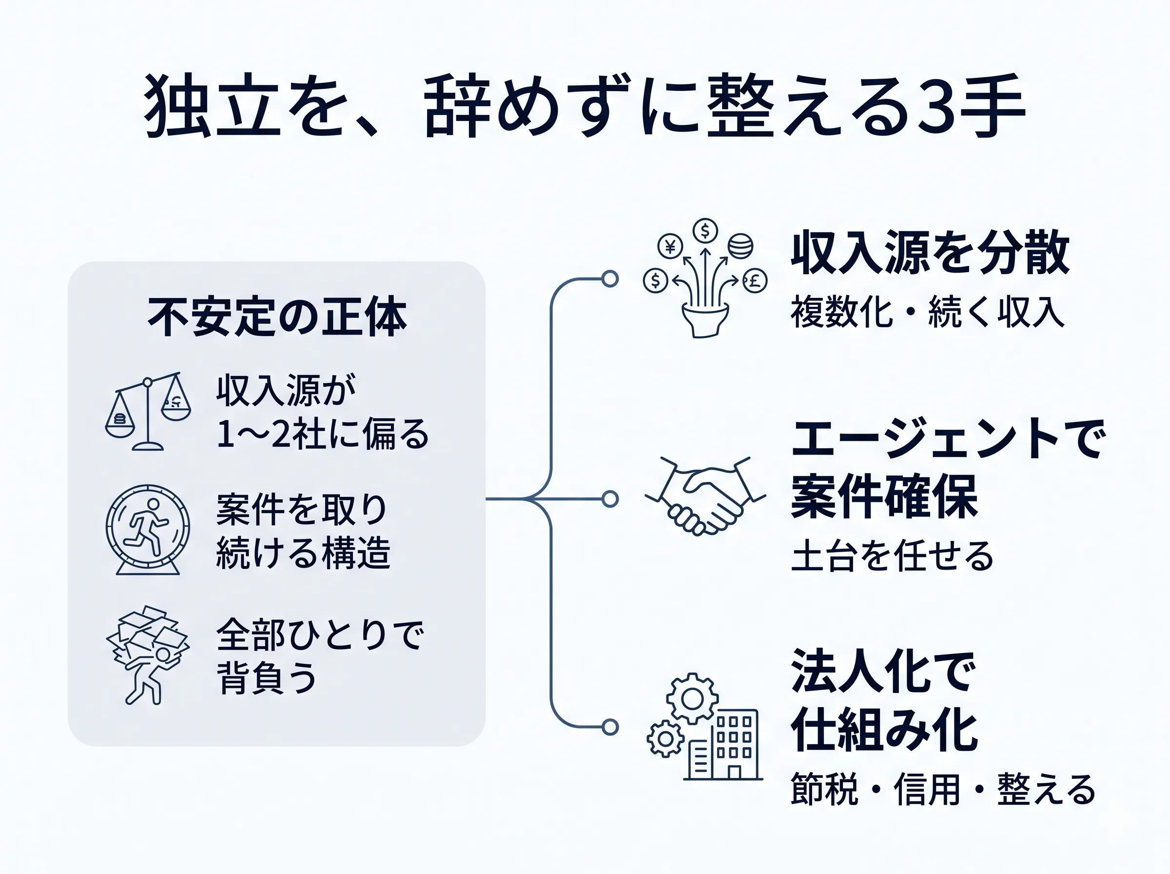 独立アップデート3手の図解