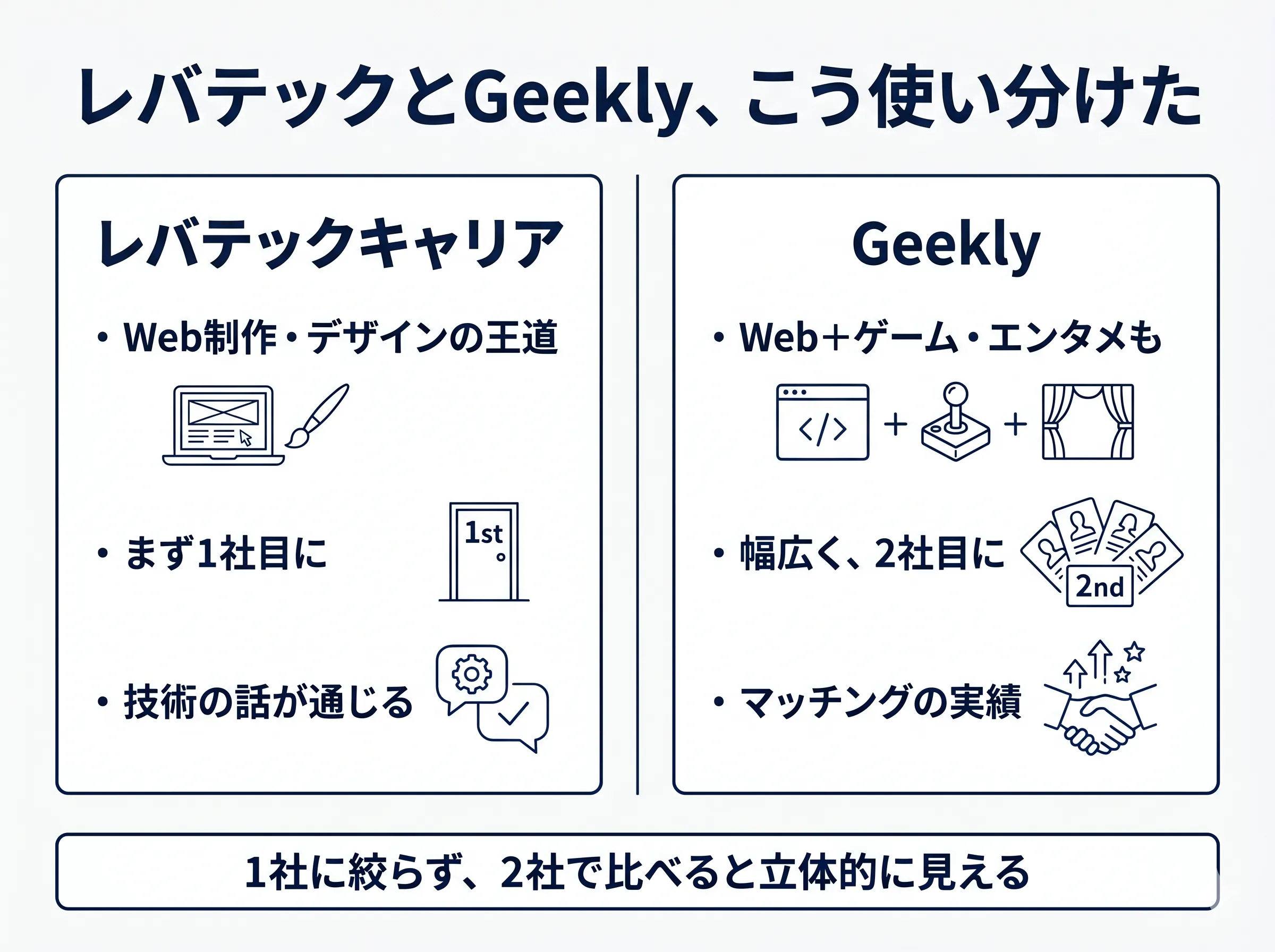 レバテックとGeeklyの使い分け比較の図解