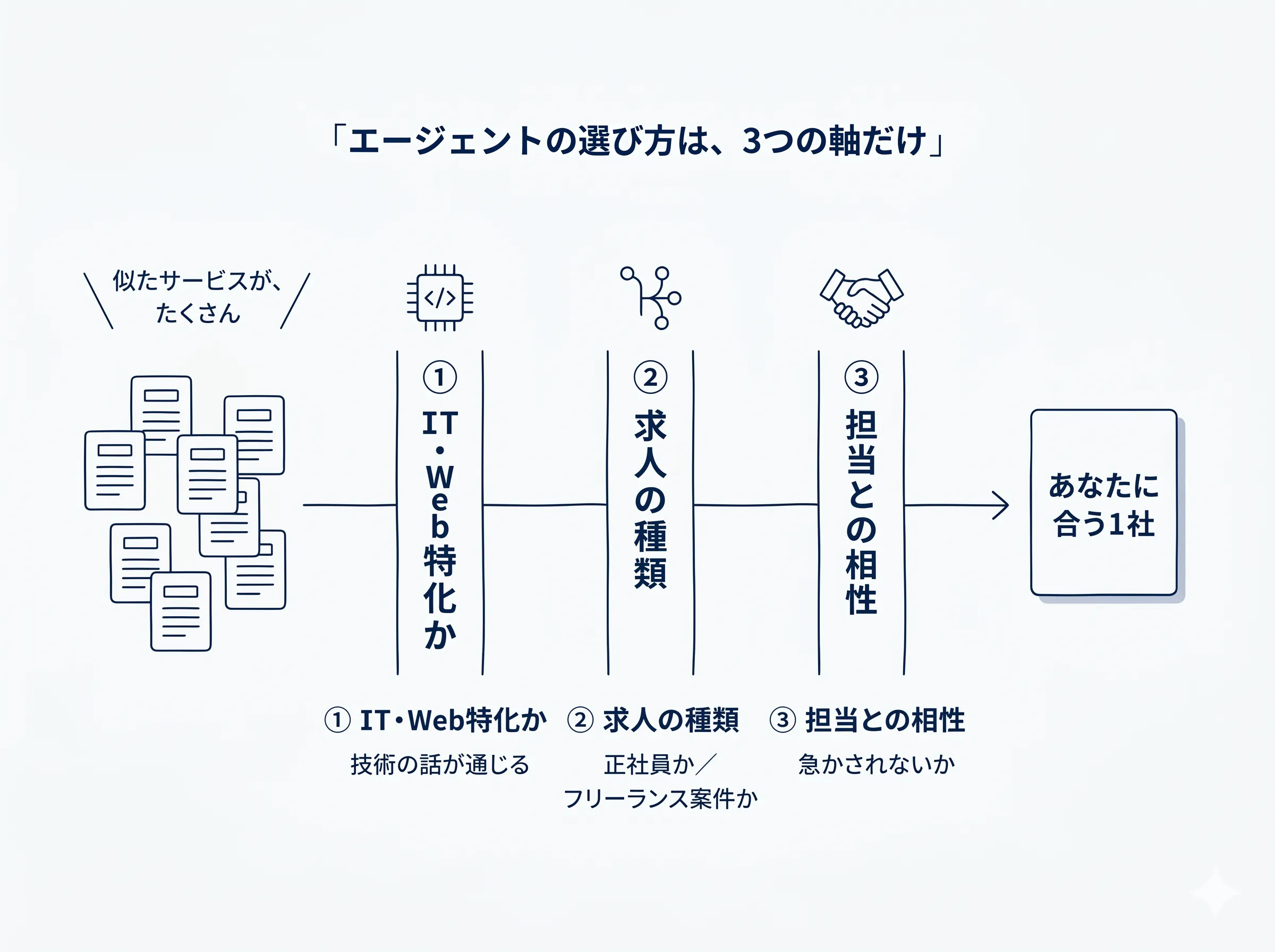 転職エージェントの選び方3軸の図解
