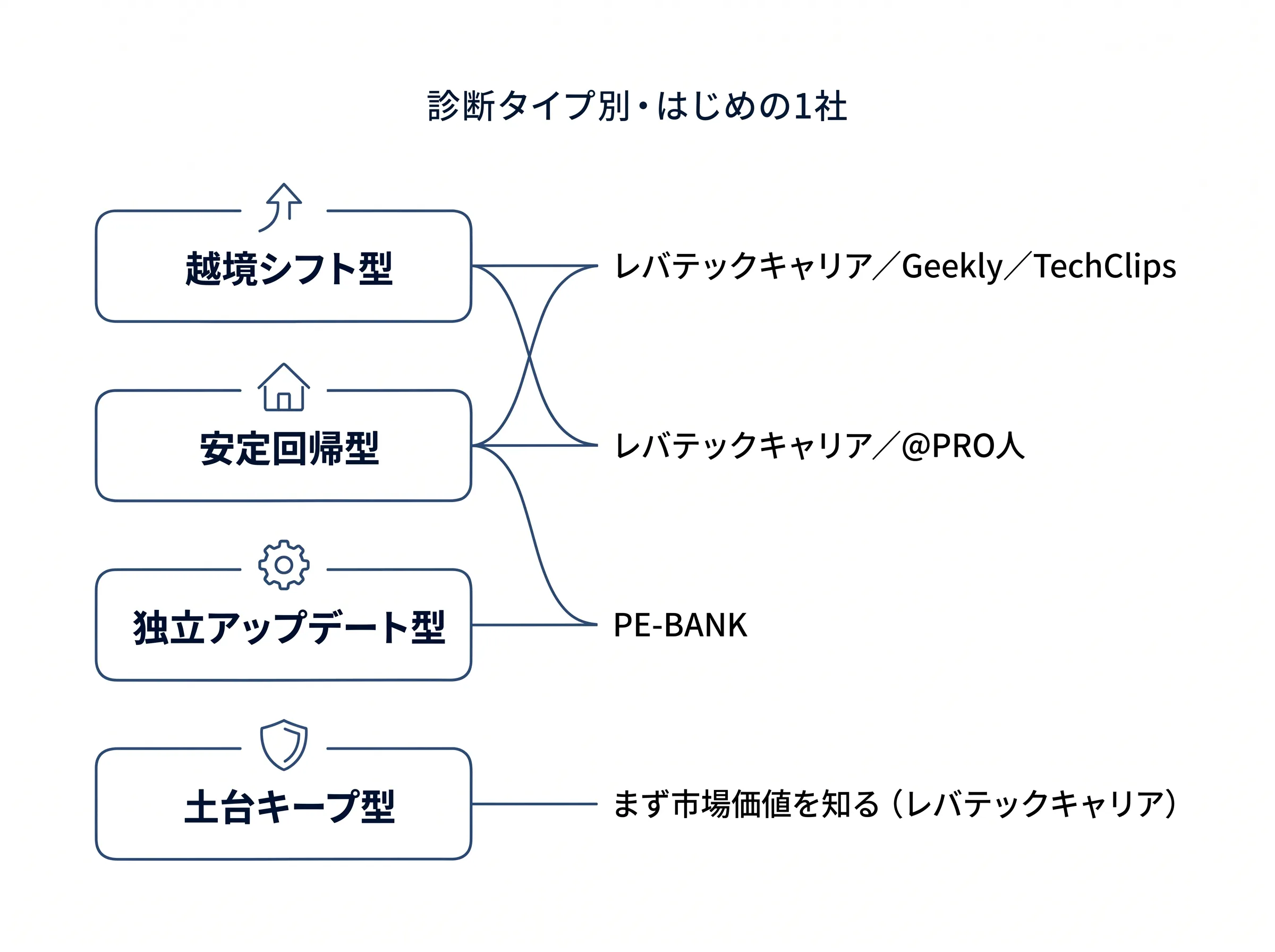 診断タイプ別おすすめサービスの図解