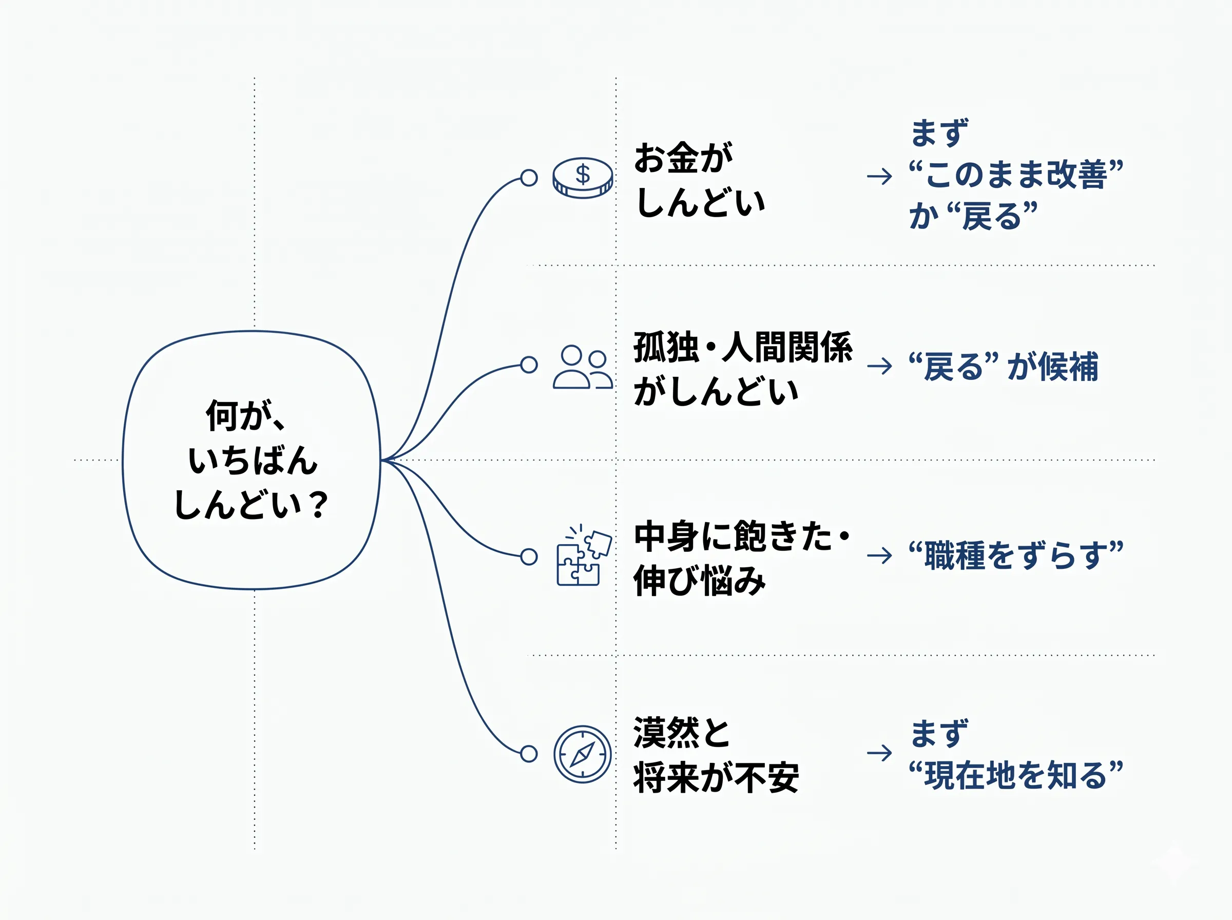 「何がしんどいか」別に、おすすめの第一候補の道へ振り分けるルーティング図解