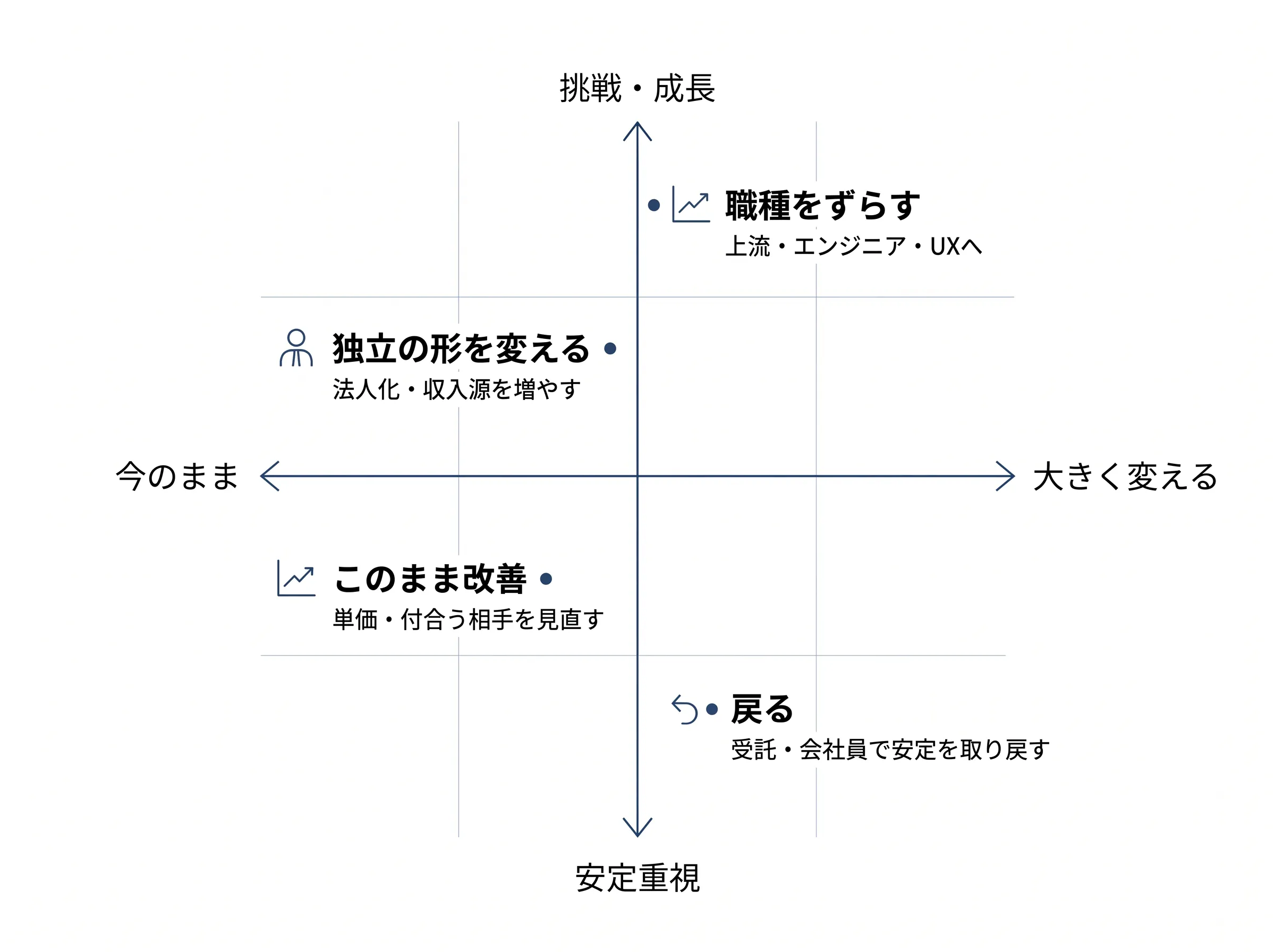 フリーランスWeb屋の4つの道を「今のまま↔大きく変える」「安定↕挑戦」の2軸で配置したポジショニングマップ