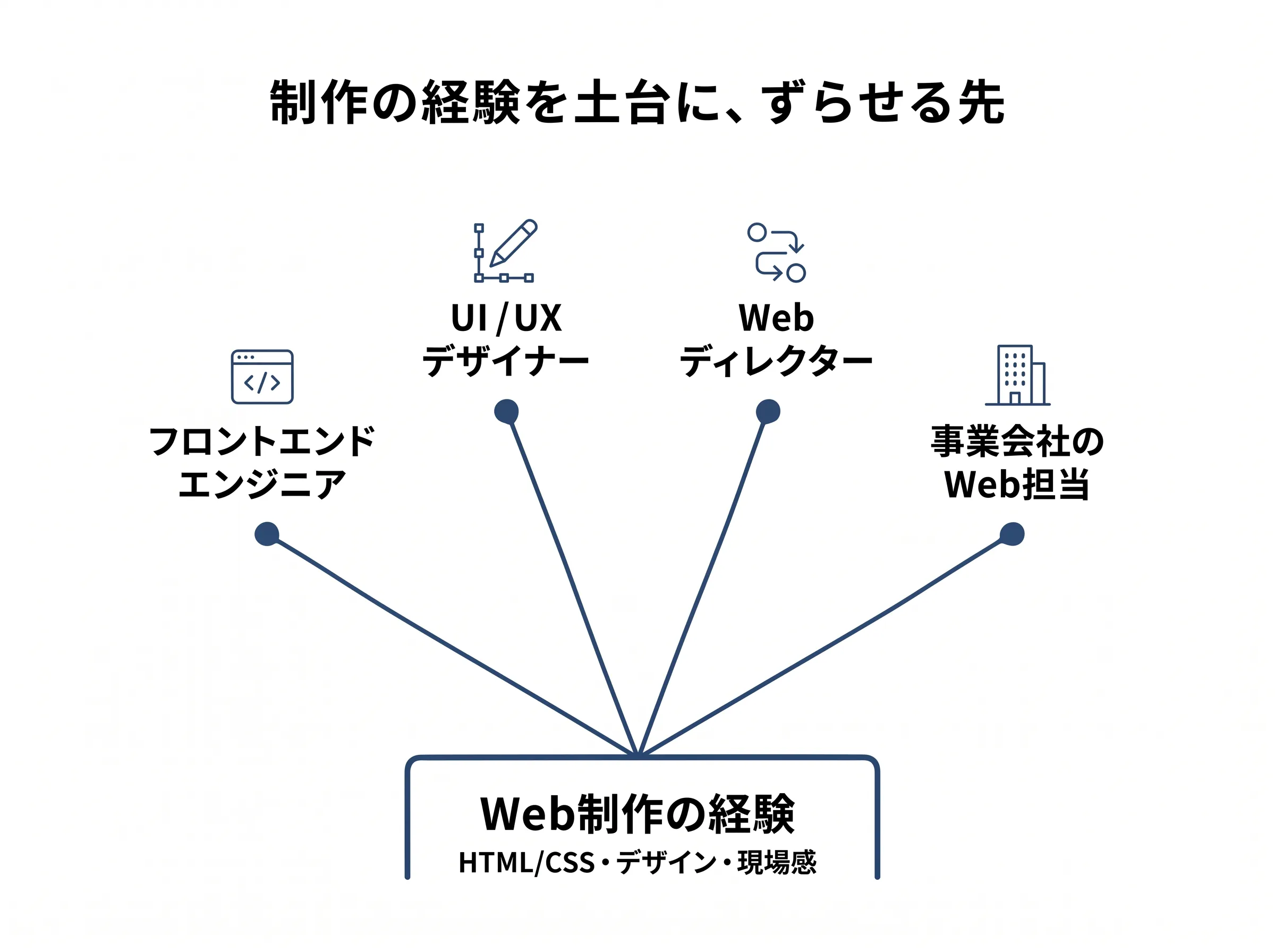 制作の経験を土台にずらせる先の図解