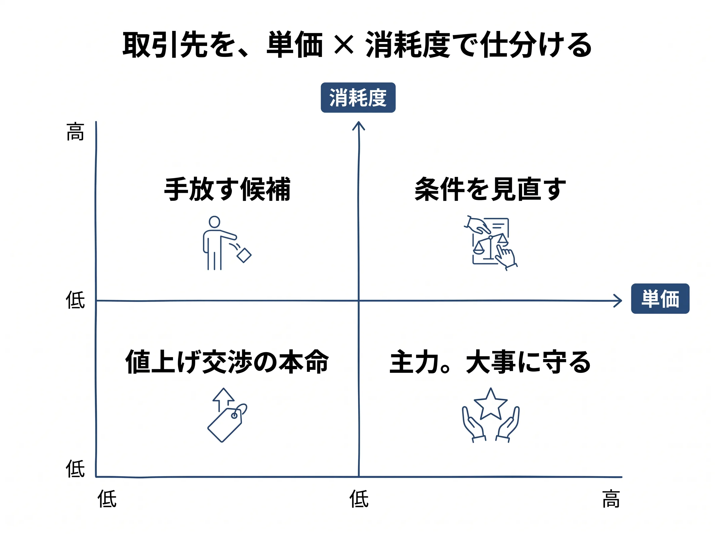 取引先を単価×消耗度で仕分ける4象限の図解