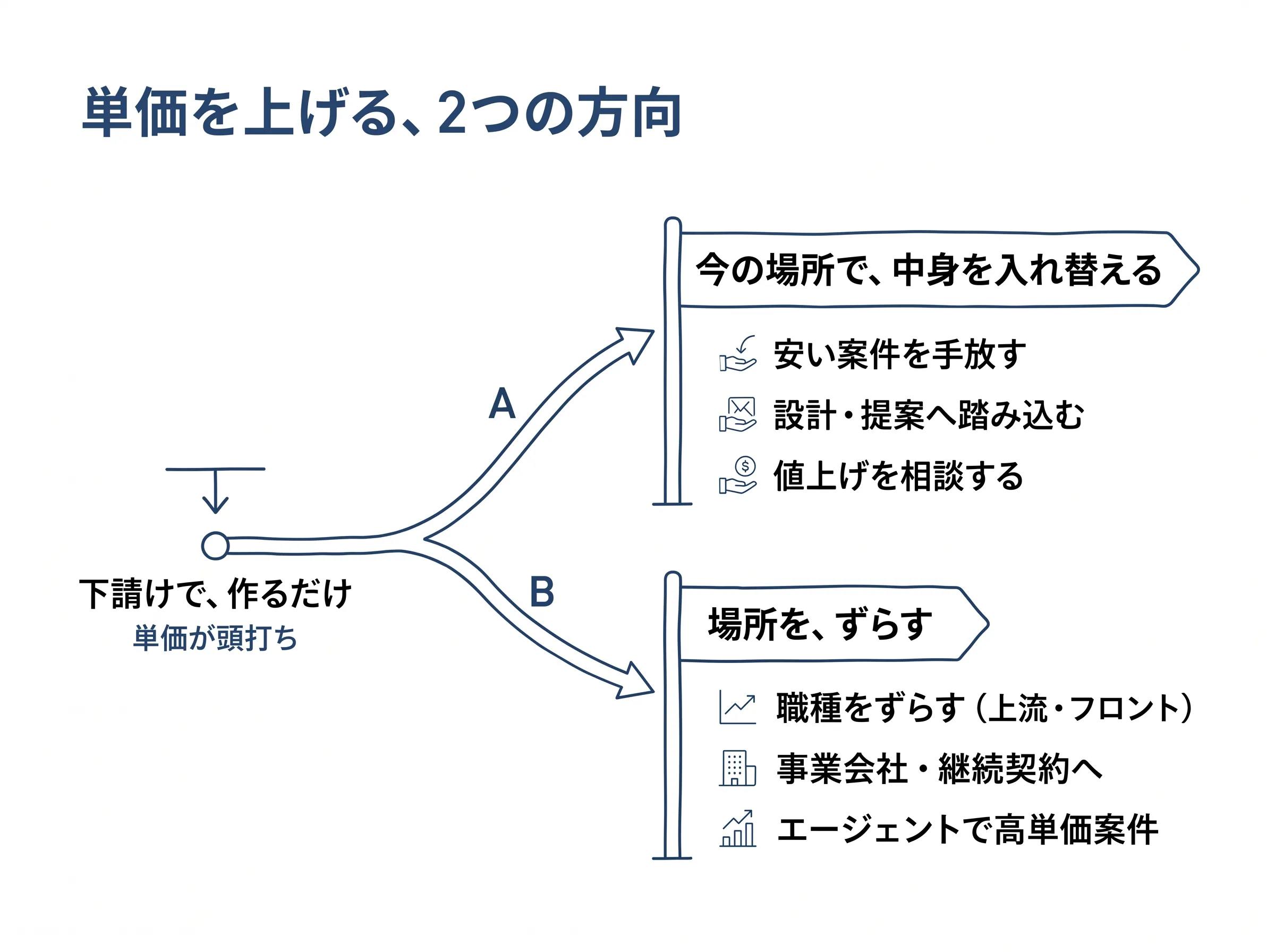 単価を上げる2つの方向の図解