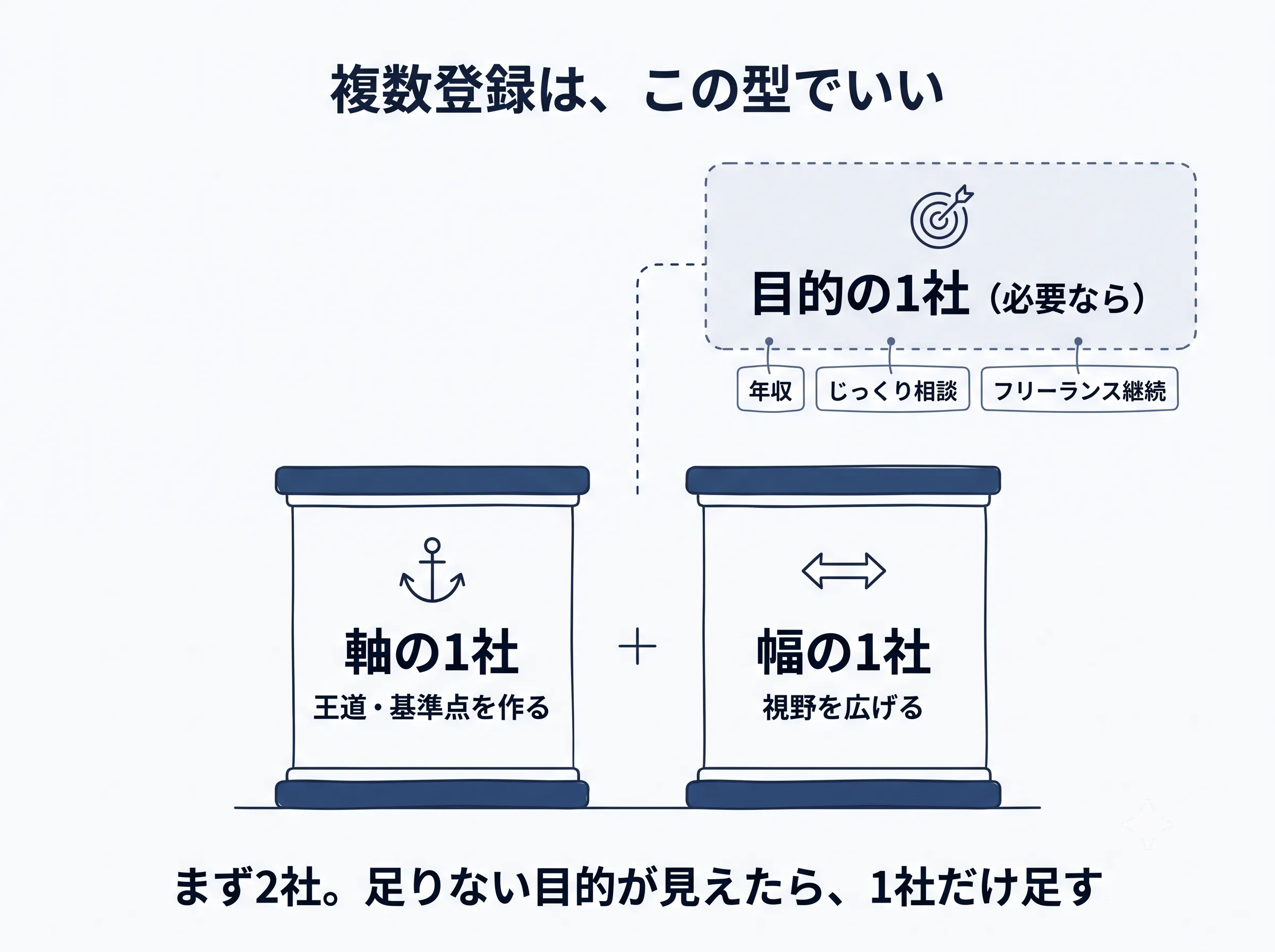 複数登録の使い分けの型の図解