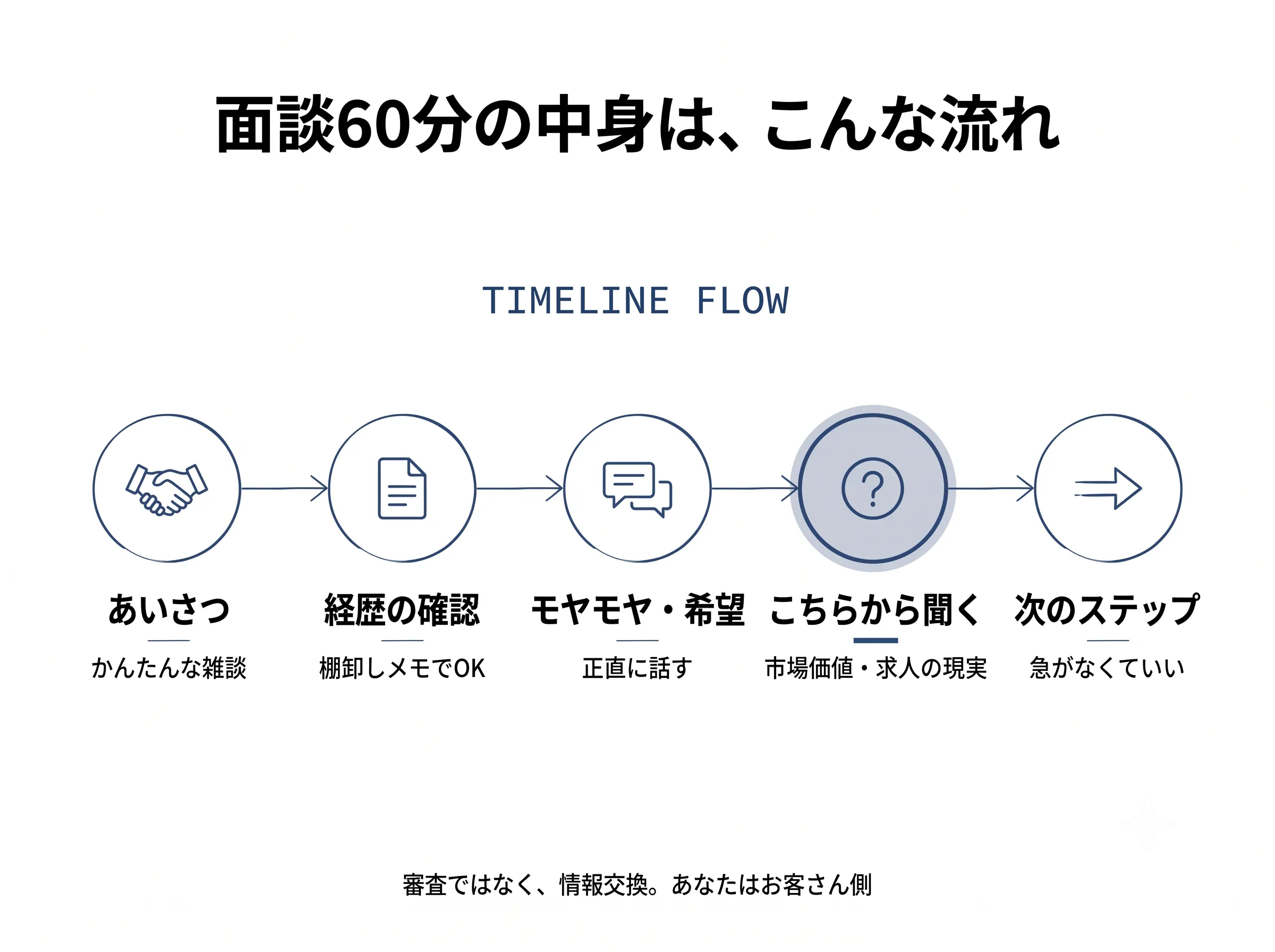 エージェント面談60分の流れの図解