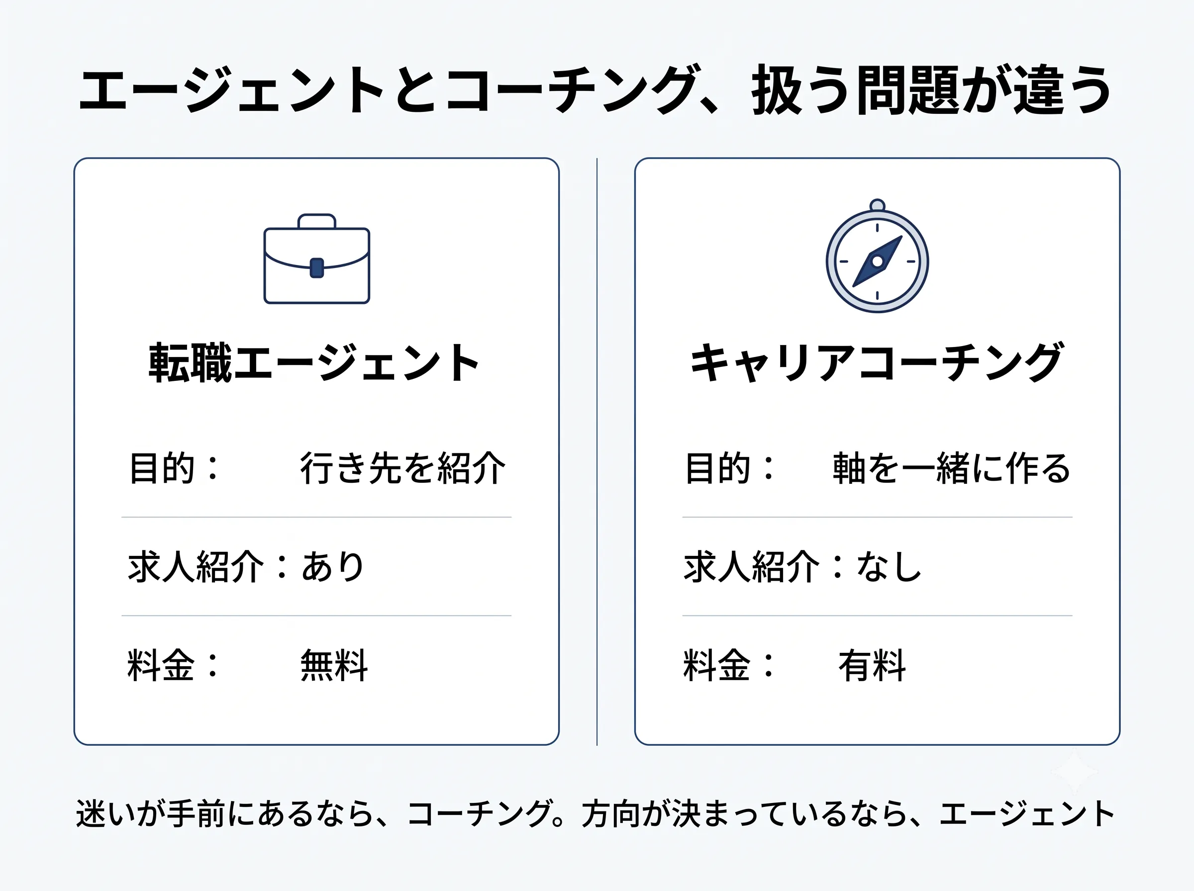 エージェントとキャリアコーチングの違いの図解