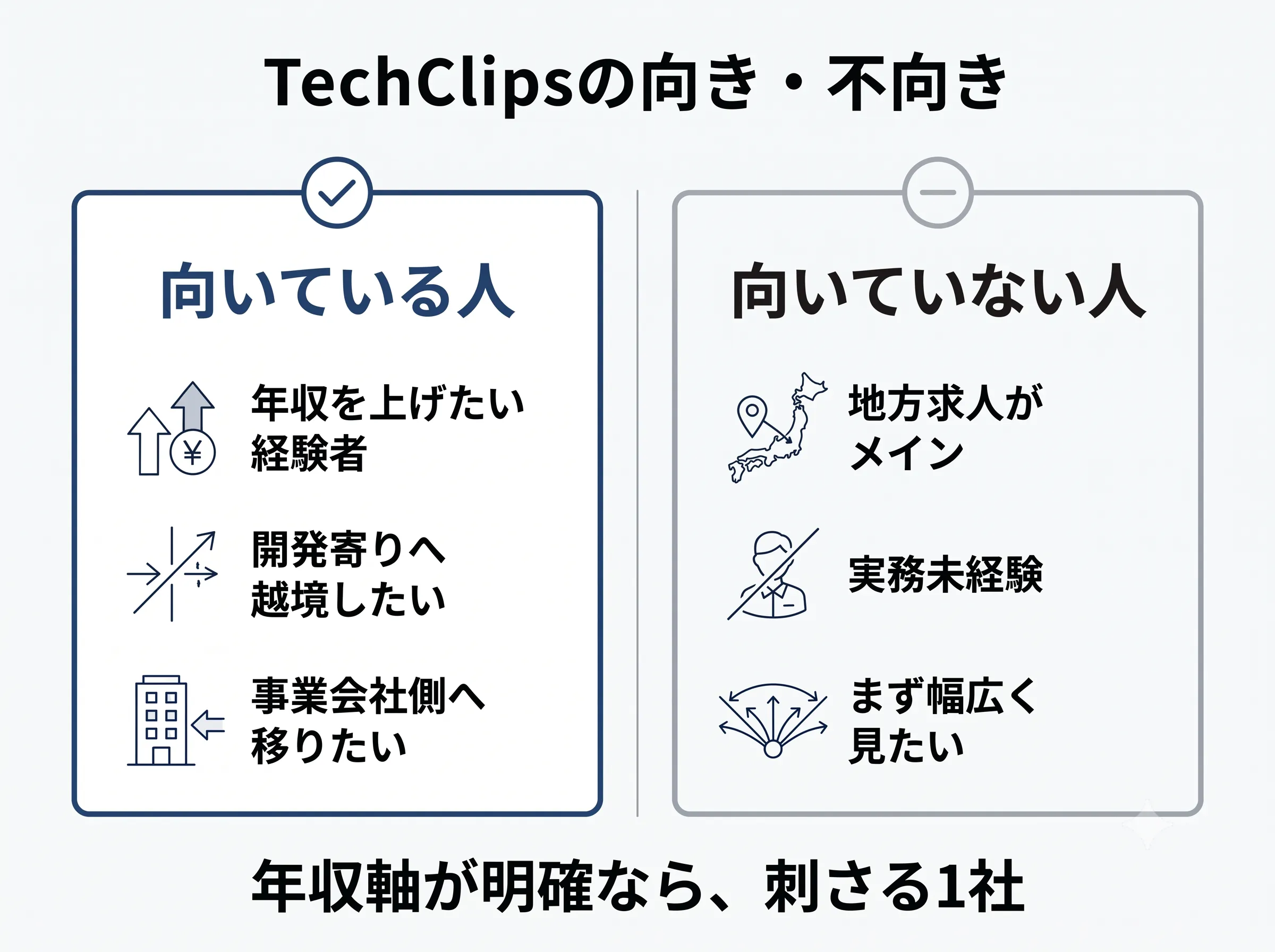 TechClipsの向き・不向きの対比図解